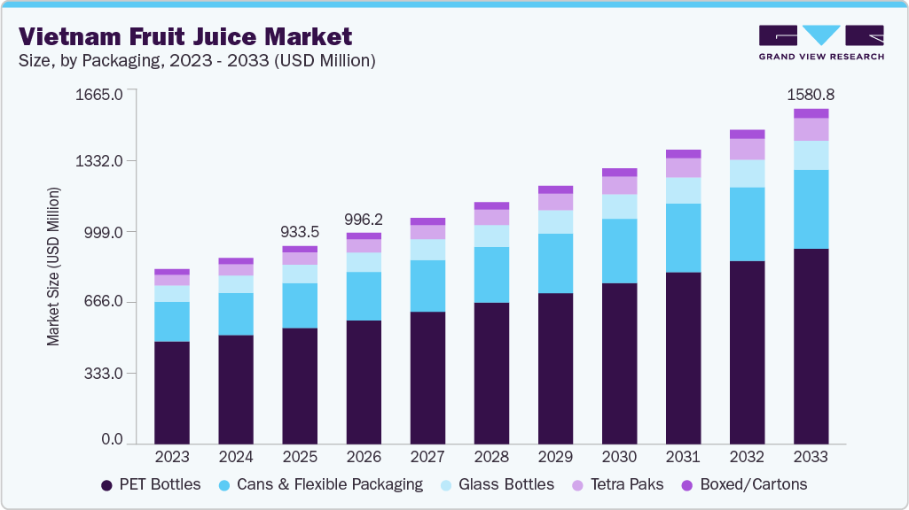 Vietnam fruit juice market size and growth forecast (2023-2033) Vietnam fruit juice market size and growth forecast (2023-2033)
