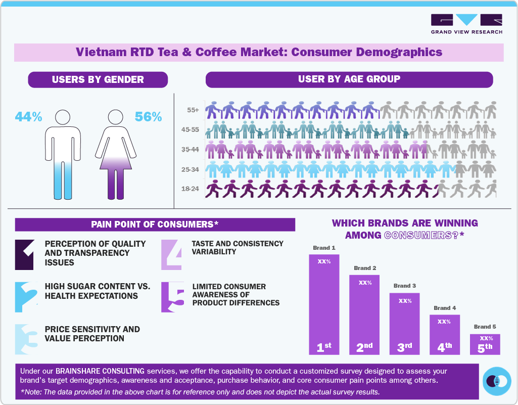 Vietnam RTD Tea And Coffee Market: Consumer Demographics 