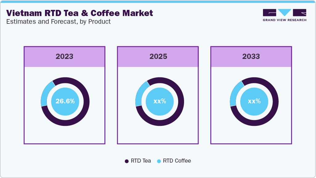 Global Vietnam RTD Tea And Coffee Market Estimates and Forecast By Product 