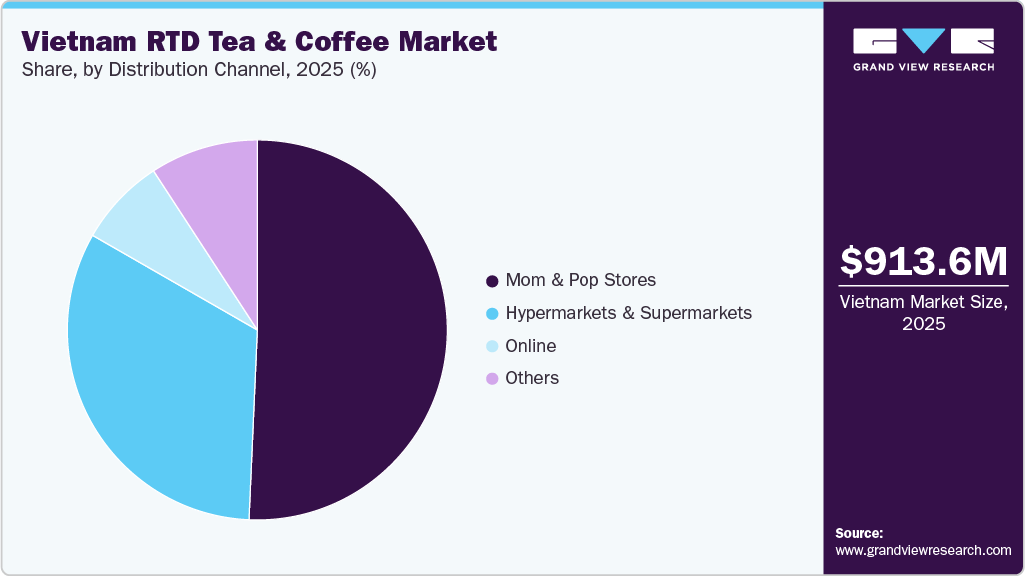 Vietnam RTD Tea And Coffee Market Share