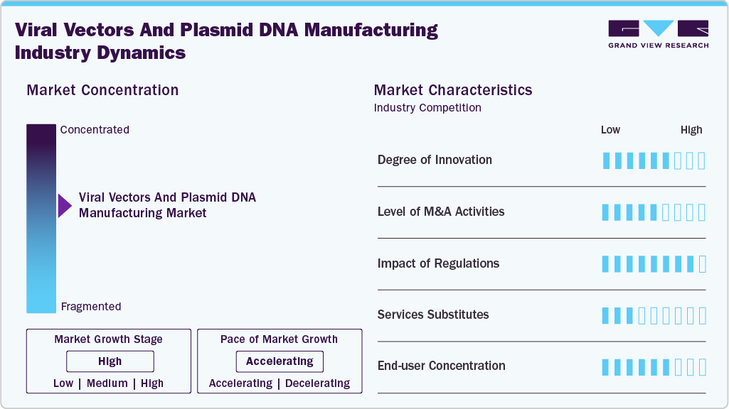 Viral Vectors And Plasmid DNA Manufacturing Industry Dynamics Viral Vectors And Plasmid DNA Manufacturing Industry Dynamics