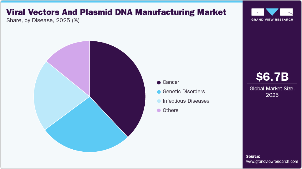 Viral Vectors And Plasmid DNA Manufacturing Market Share Viral Vectors And Plasmid DNA Manufacturing Market Share