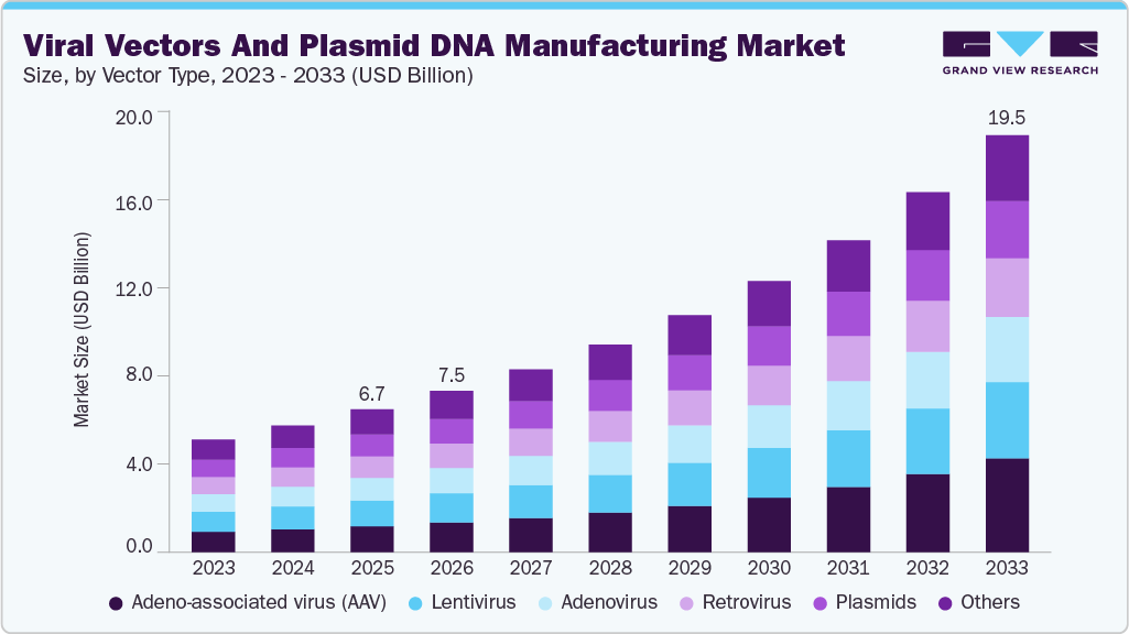 Viral vector and plasmid DNA manufacturing market size and growth forecast (2023-2033) Viral vector and plasmid DNA manufacturing market size and growth forecast (2023-2033)