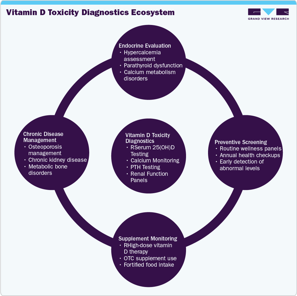 Vitamin D Toxicity Diagnostics Ecosystem
