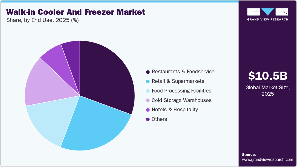 Walk-In Cooler And Freezer Market Share Walk-In Cooler And Freezer Market Share