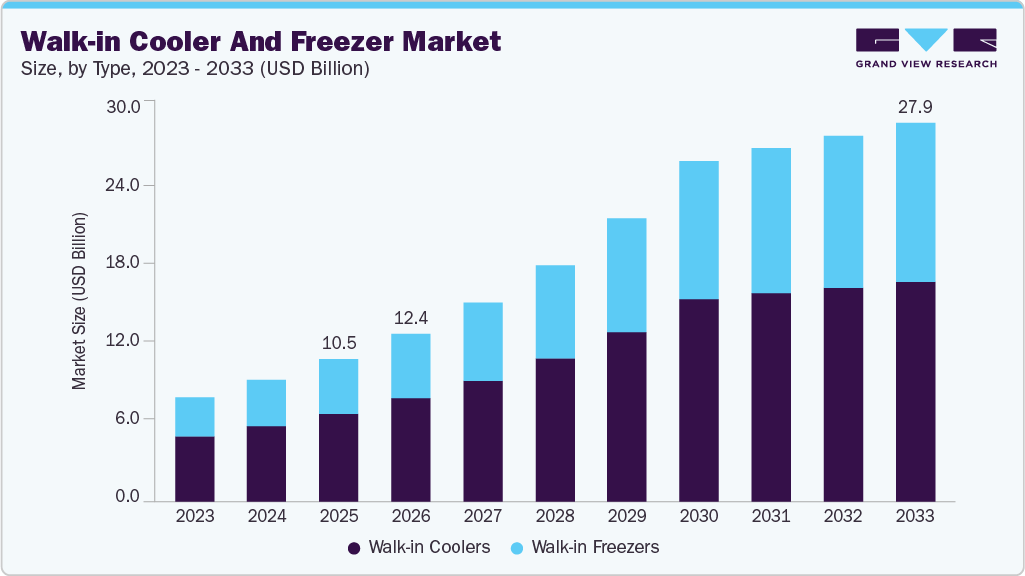Walk-in cooler and freezer market size and growth forecast (2023-2033) Walk-in cooler and freezer market size and growth forecast (2023-2033)