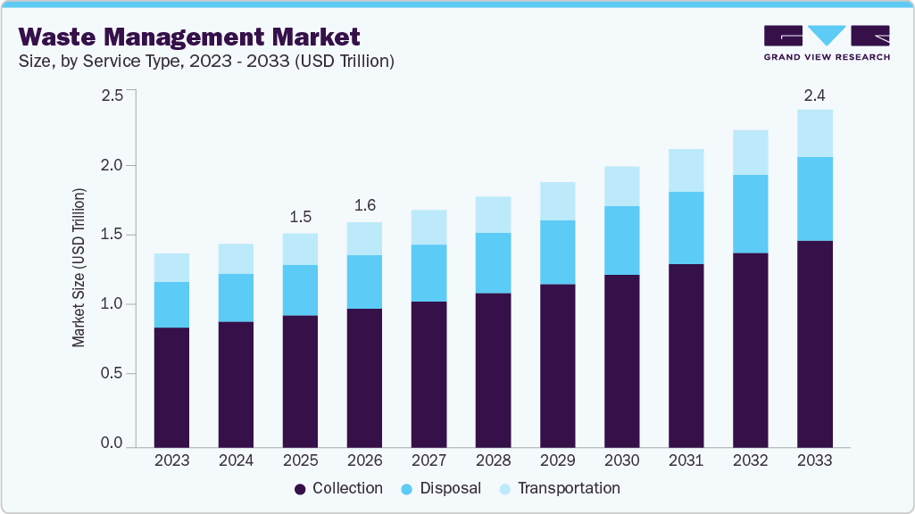 Waste management market size and growth forecast (2023-2033) Waste management market size and growth forecast (2023-2033)