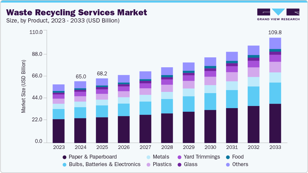 Waste recycling services market size and growth forecast (2023-2033) Waste recycling services market size and growth forecast (2023-2033)