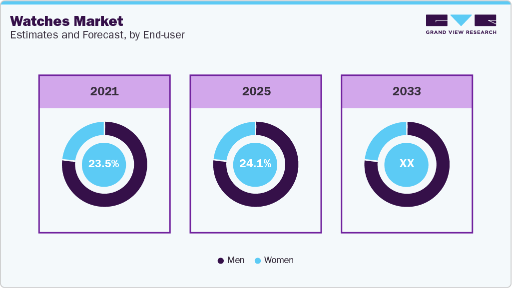 Watches Market Estimates and Forecast, by end user Watches Market Estimates and Forecast, by end user=