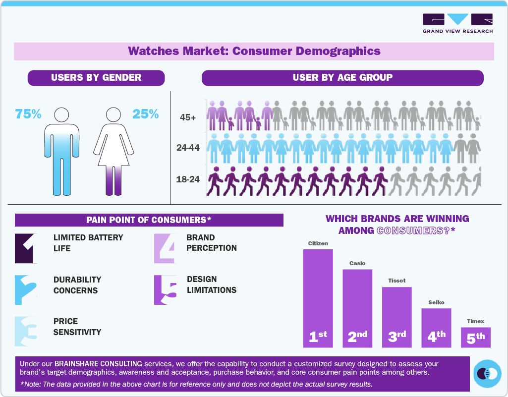 Watches Market Consumer Insights Watches Market Consumer Insights