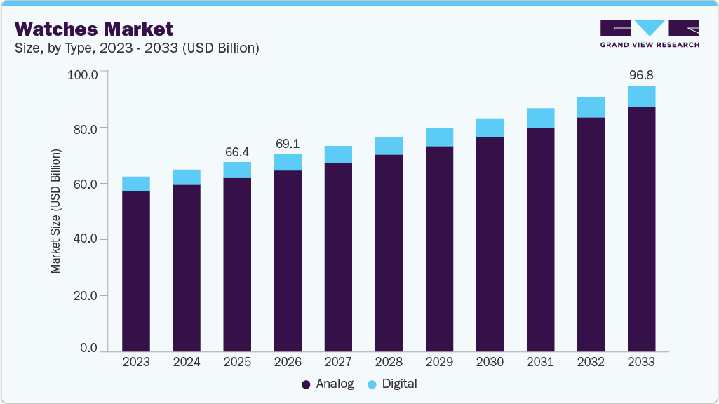 Watches market size and growth forecast (2023-2033) Watches market size and growth forecast (2023-2033)