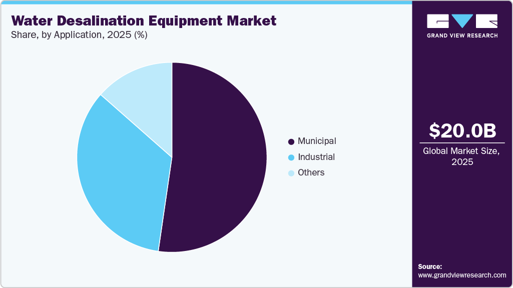 Water Desalination Equipment Market Share Water Desalination Equipment Market Share