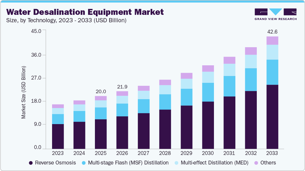 Water desalination equipment market size and growth forecast (2023-2033) Water desalination equipment market size and growth forecast (2023-2033)