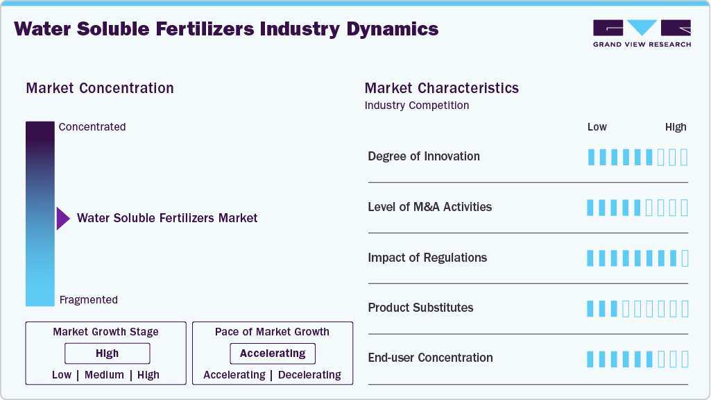 Water Soluble Fertilizers Industry Dynamics