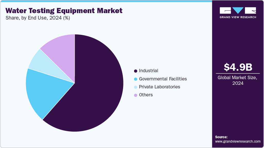 Water Testing Equipment Market Share Water Testing Equipment Market Share