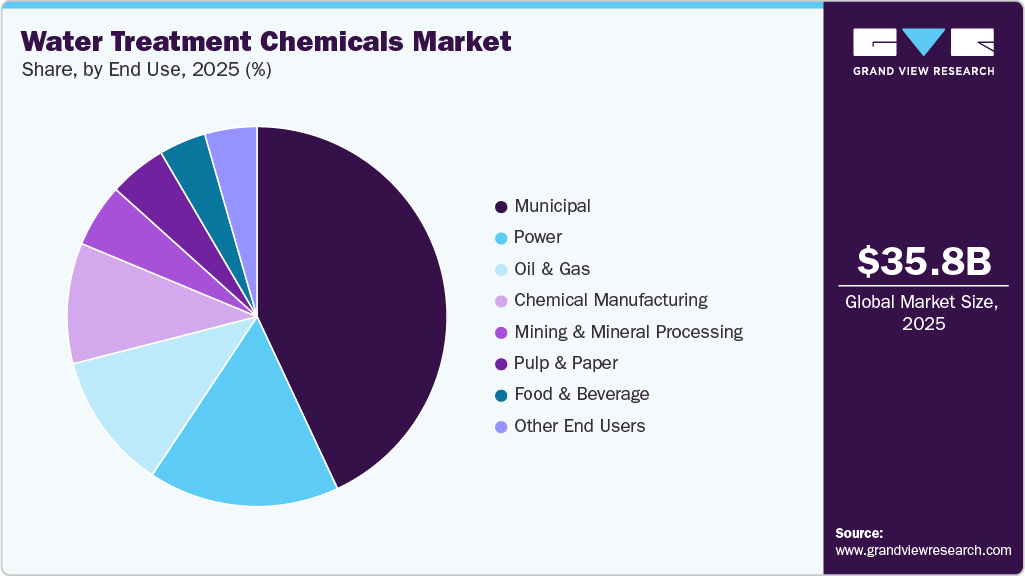 Water Treatment Chemicals Market Share Water Treatment Chemicals Market Share