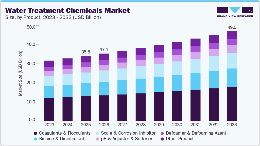Water treatment chemicals market size and growth forecast (2023-2033) Water treatment chemicals market size and growth forecast (2023-2033)