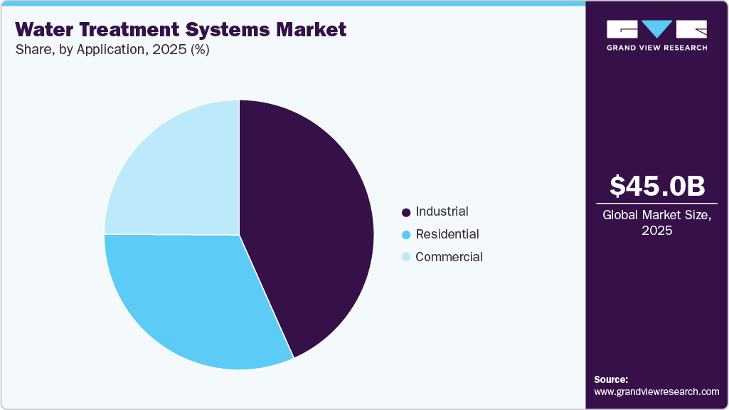Water Treatment Systems Market Share Water Treatment Systems Market Share