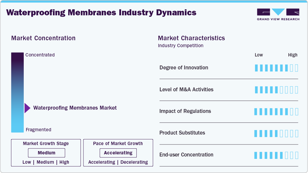 Waterproofing Membranes Industry Dynamics