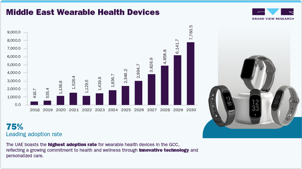 Middle East wearable health market Middle East wearable health market