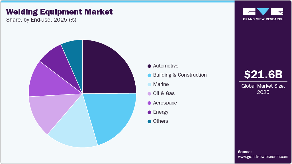 Welding Equipment Market Share Welding Equipment Market Share