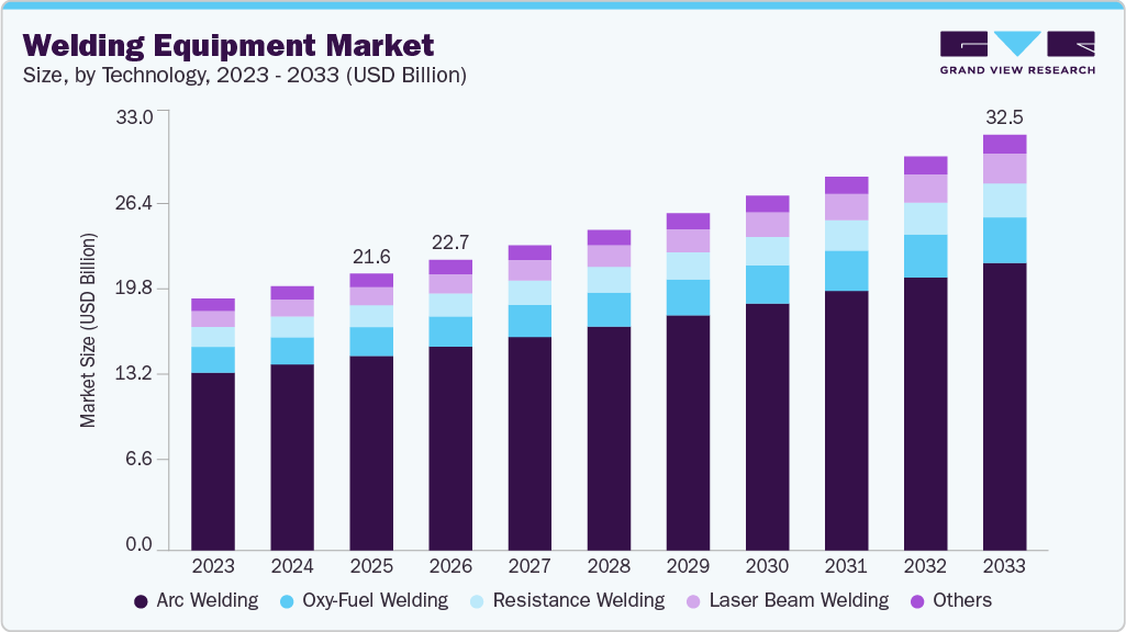 Welding equipment market size and growth forecast (2023-2033) Welding equipment market size and growth forecast (2023-2033)