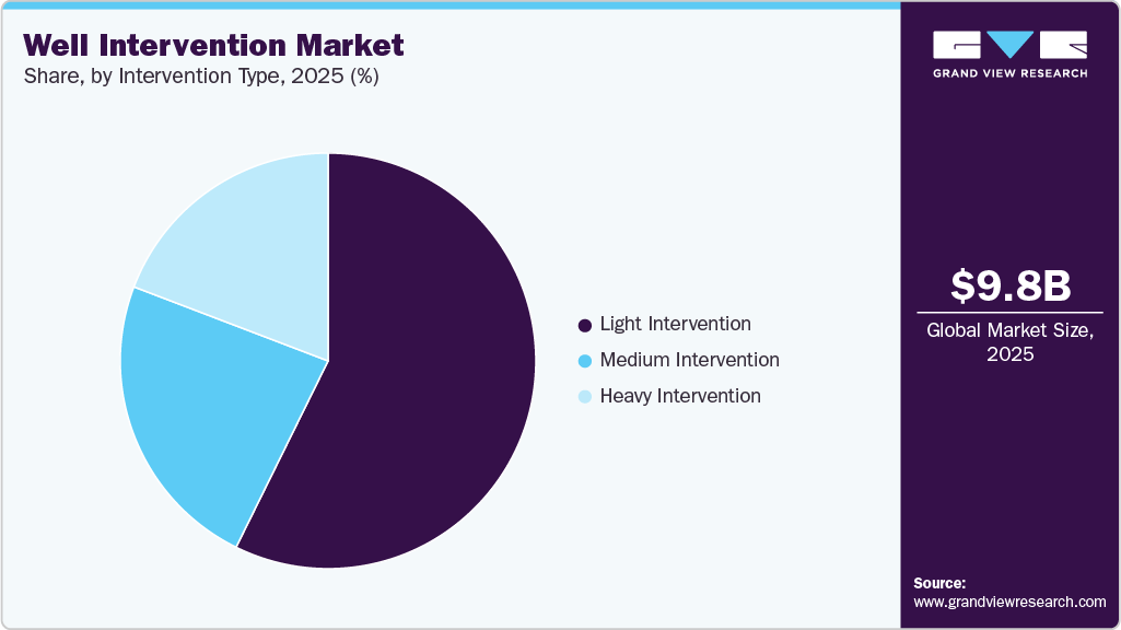 Well Intervention Market Share