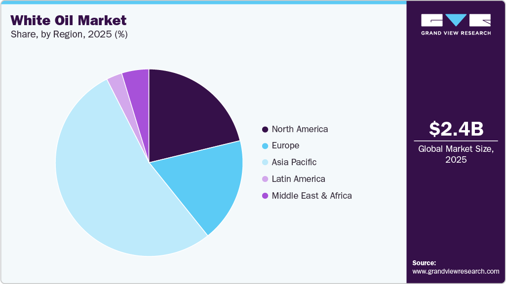 White Oil Market Share White Oil Market Share