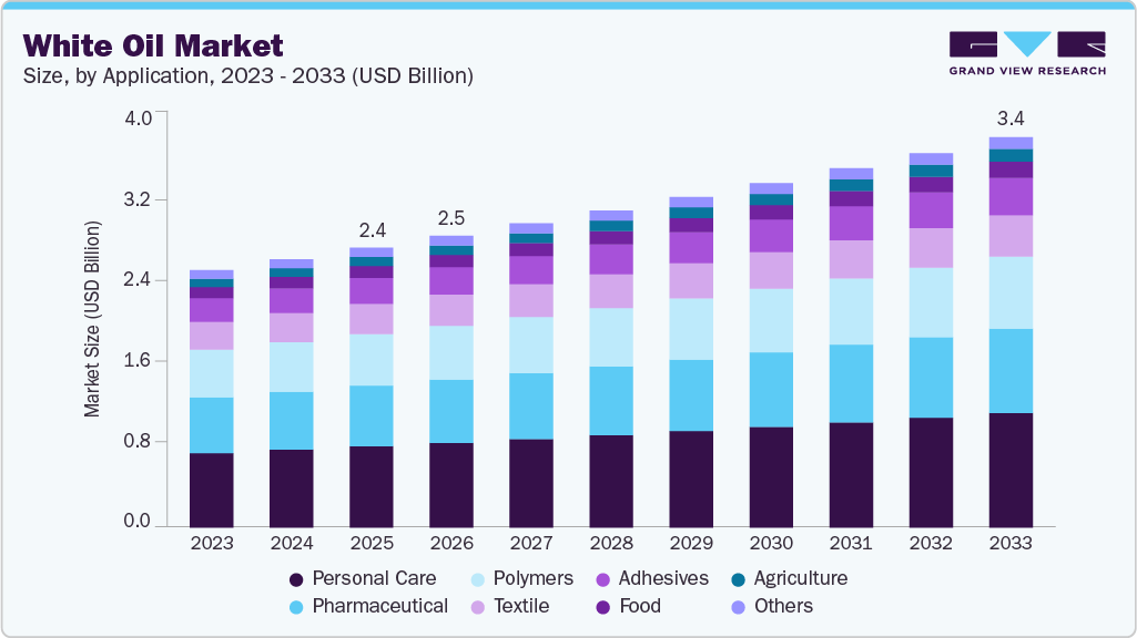 White oil market size and growth forecast (2023-2033) White oil market size and growth forecast (2023-2033)