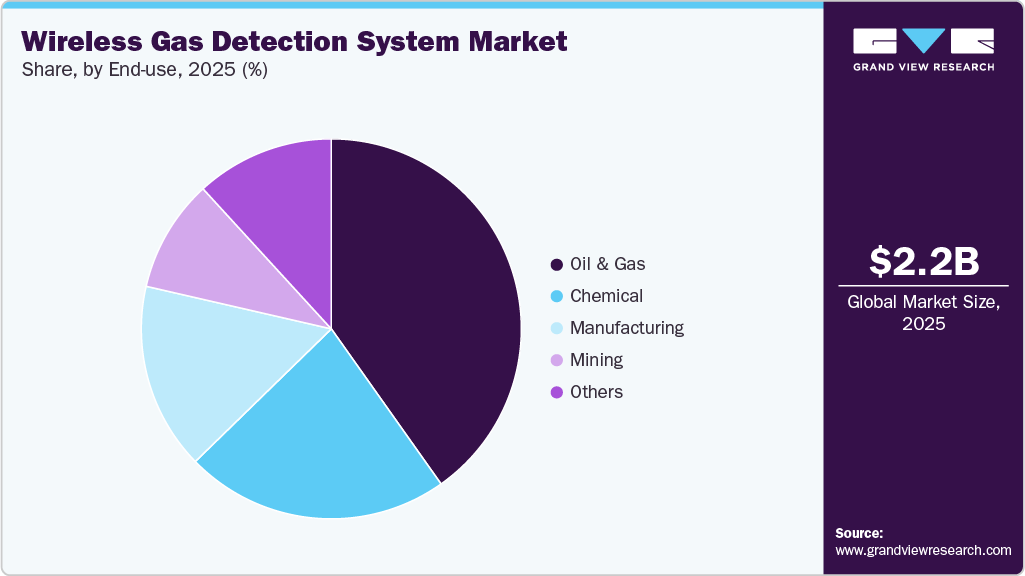 Wireless Gas Detection System Market Share