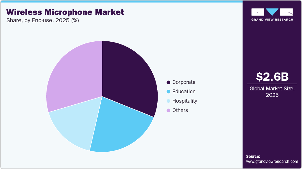 Wireless Microphone Market Share Wireless Microphone Market Share