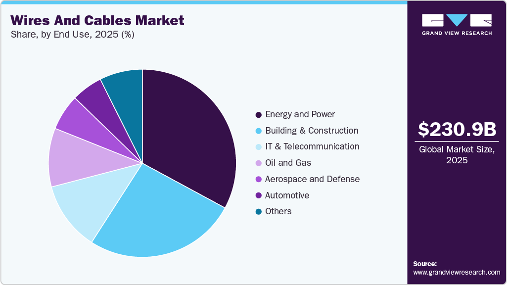 Wires And Cables Market Share Wires And Cables Market Share