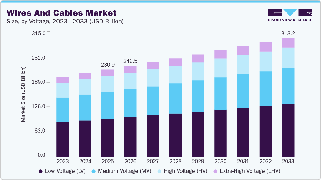 Wires and cables market size and growth forecast (2023-2033) Wires and cables market size and growth forecast (2023-2033)