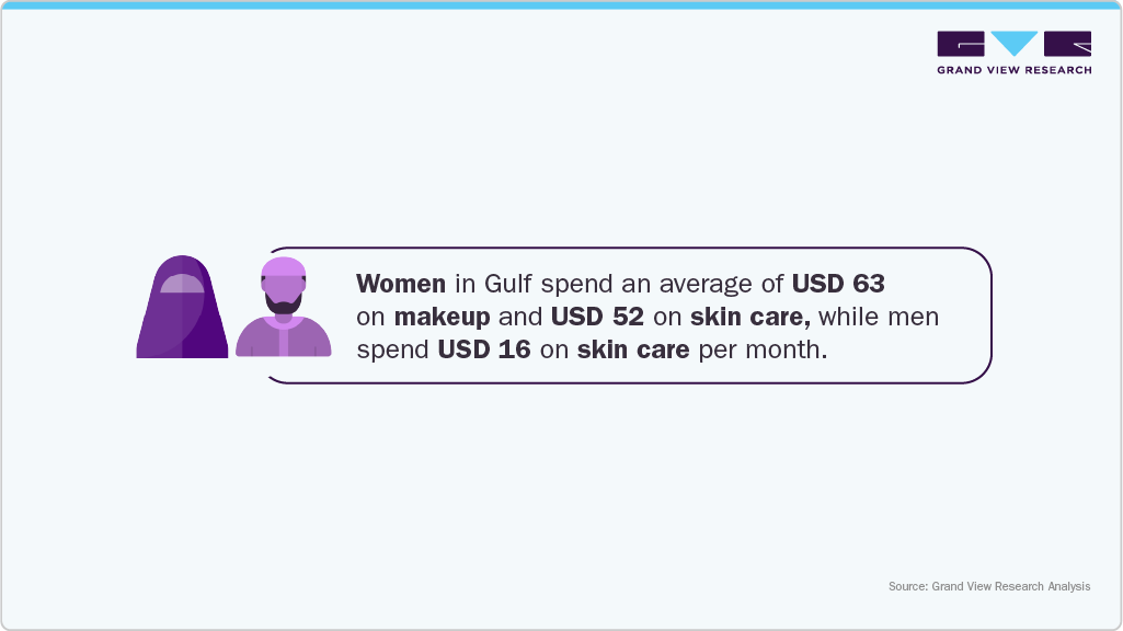 Women in the Gulf spend an average of USD 63 on makeup and USD 52 on skincare, while men spend USD 16 on skincare per month. Women in the Gulf spend an average of USD 63 on makeup and USD 52 on skincare, while men spend USD 16 on skincare per month
