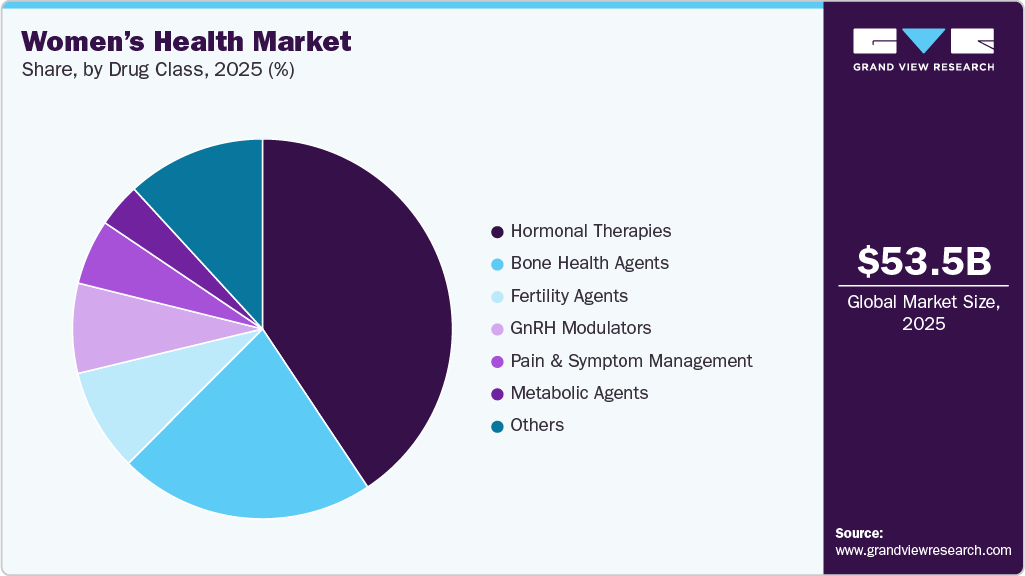 Women’s Health Market Share Women’s Health Market Share