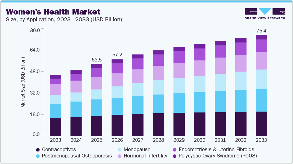 Women’s health market size and growth forecast (2023-2033) Women’s health market size and growth forecast (2023-2033)