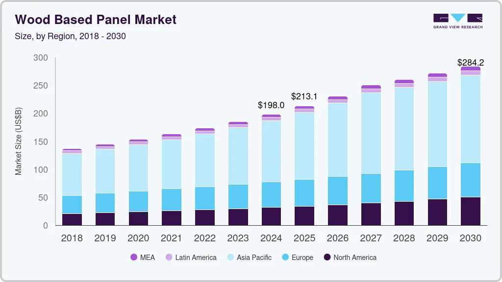 Wood based panel market size by region, and growth forecast (2025-2030)