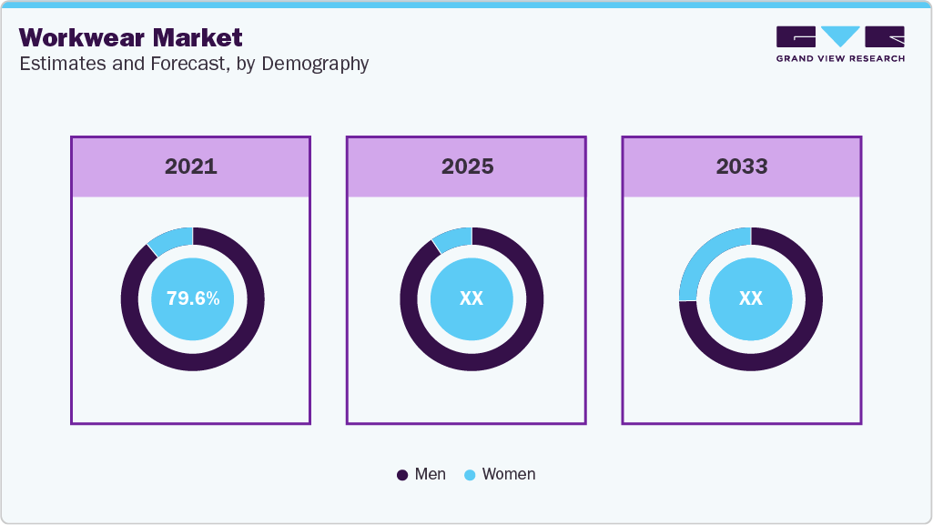 Workwear Market Estimates and Forecast, by Demography Workwear Market Estimates and Forecast, by Demography