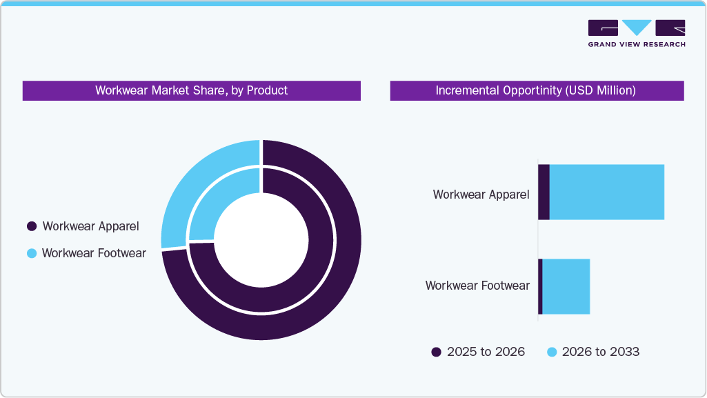 Workwear Market Share by Product Workwear Market Share by Product