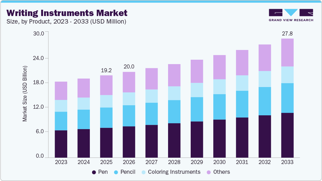 Writing instruments market size and growth forecast (2023-2033) Writing instruments market size and growth forecast (2023-2033)