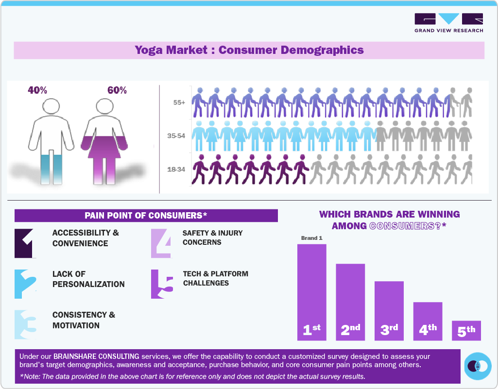 Yoga Market Consumer Demographics Yoga Market Consumer Demographics
