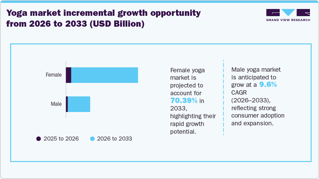 Yoga market incremental growth opportunity from 2026 to 2033 (USD Billion) Yoga market incremental growth opportunity from 2026 to 2033 (USD Billion)
