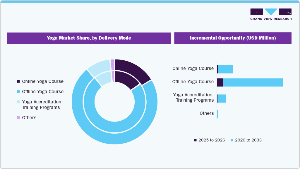 Yoga Market Share, by Delivery Mode Yoga Market Share, by Delivery Mode