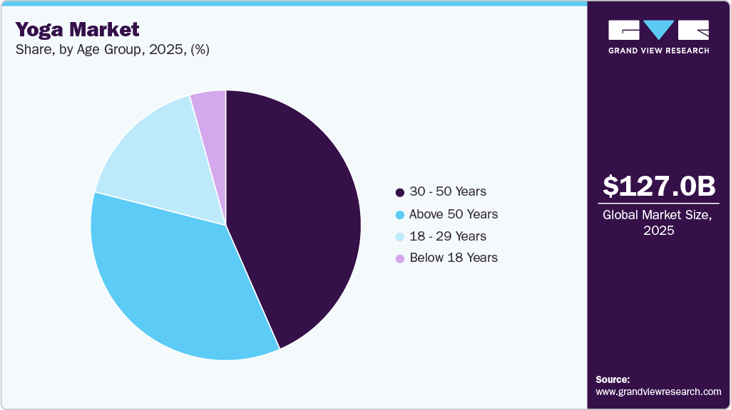Yoga Market Share Yoga Market Share