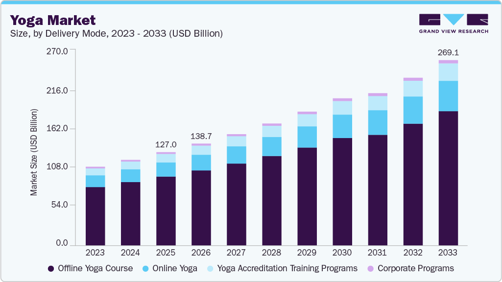 Yoga market size and growth forecast (2023-2033) Yoga market size and growth forecast (2023-2033)