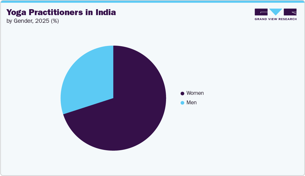 Yoga Practitioners in India, by Gender, 2025 (%)